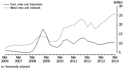 Graph: SELECTED MAJOR COMMODITIES, CURRENT PRICES(a)