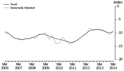 Graph: NET PRIMARY INCOME