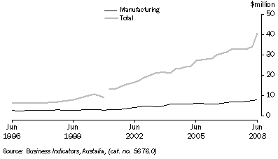Graph: Company profits before income tax, trend from table 7.3. Showing Manufacturing and Total.