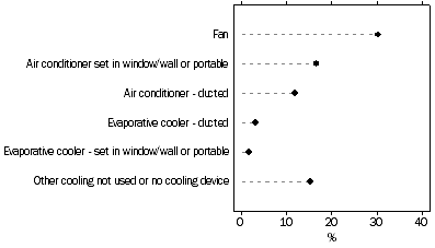 Graph: Households, Main type of cooling
