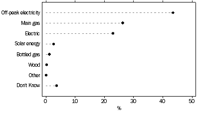 Graph: Households, Energy type used for hot water system