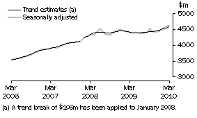 Graph: SERVICES CREDITS