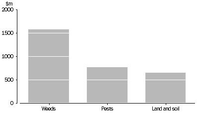 4613.0 - Australia's Environment: Issues and Trends, Jan 2010