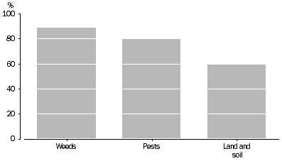 4613.0 - Australia's Environment: Issues and Trends, Jan 2010