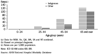 Graph: 7.12 Hospitalisation rates, circulatory diseases, by Indigenous status and age, NSW, Vic., Qld, WA, SA and NT combined, 2005-06