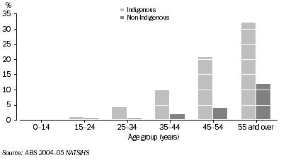 Graph: 7.15 Prevelance of diabetes or high blood sugar levels, by Indigenous status and age, 2004-05