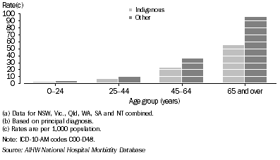 Graph: 7.24 Hospitalisation rates for cancer, by Indigenous status and age, NSW, Vic., Qld, WA, SA and NT combined, 2005-06