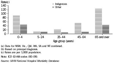 Graph: 7.27 Hospitalisation rates, respiratory diseases, by Indigenous status and age, NSW, Vic., Qld, WA, SA and NT combine, 2005-06