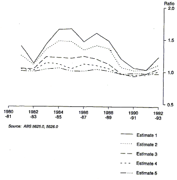 1350.0 - Australian Economic Indicators, 1994