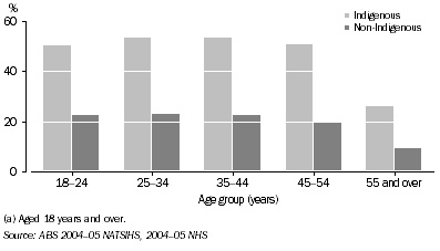 Graph: 8.3 Current daily smokers, females aged 18 years and over, by Indigenous status, 2004-05