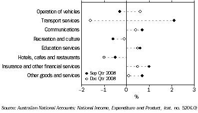 Graph: Household final consumption expenditure, seasonally adjusted, chain volume measure, quarterly percentage change from table 3.1. Showing current and previous periods.