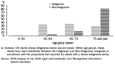 Graph: 11.17 Community Aged Care Package recipients, by Indigenous and age, 30 June 2006