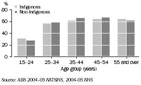 Graph: 8.8 Overweight or Obese males, by Indigenous status and age, 2004-05