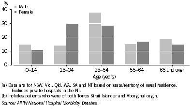 Graph: 12.19 Hospitalisations by sex and age, Torres Strait Islander persons, NSW, Vic., Qld, WA, SA and NT combined, 2005-06