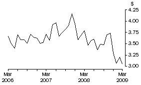 Graph: Unit Value of Wine Exports, Original