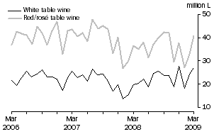 Graph: Exports of Table wine by Type, Original
