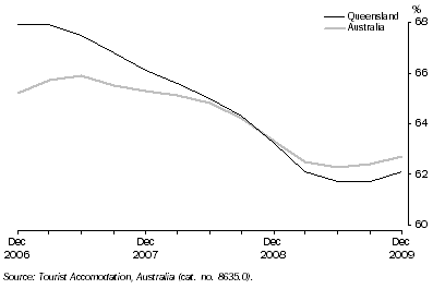 Graph: Room Occupancy Rate, By Quarter: Trend