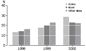 Graph - Site of Adult Internet Access