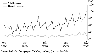 Graph: Population Growth, (from Table 6.10)