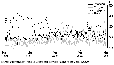 Graph: Export shares with selected ASEAN countries from table 2.15. Showing Indonesia, Malaysia, Singapore and Thailand.