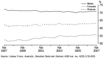 Graph: Labour force participation rates trend