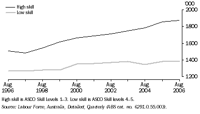 Graph: Employed persons, By skill level