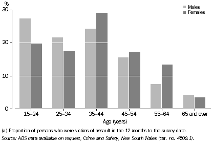 Graph: ASSAULT VICTIMISATION RATE(a), By age and sex, NSW – 2008