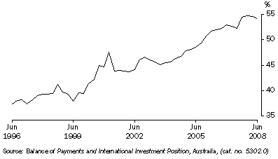 Graph: Net foreign debt to GDP from Table 2.11.