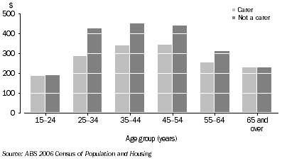 Graph: 5.18 Median individual weekly income by carer status, Indigenous males aged 15 years and over in private dwellings, 2006
