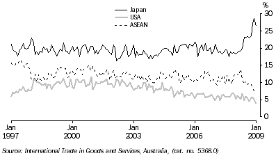 Graph: Export shares with selected countries and country groups from table 2.13. Showing Japan, USA and ASEAN.