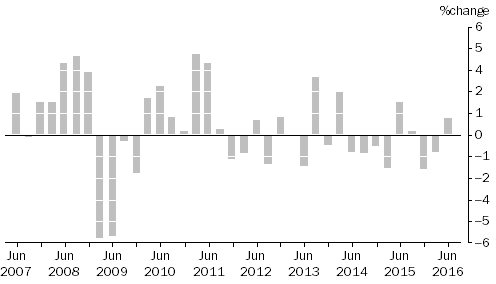 Graph: MATERIALS USED IN MANUFACTURING INDUSTRIES, Division Quarterly % change