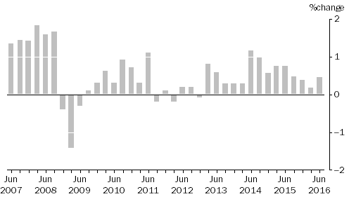 Graph: SELECTED OUTPUT PRIMARY TO BUILDING CONSTRUCTION ,  Quarterly % change