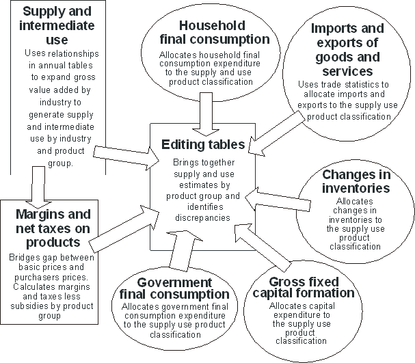 5258.0 - A Supply and Use Model for Editing the Quarterly National ...