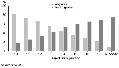 Graph: 11.12 Young people under juvenile justice supervision, by Indigenous status and age at first supervision, 2005-06
