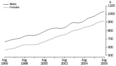 Graph: Average weekly earnings, full-time adult ordinary, trend, South Australia