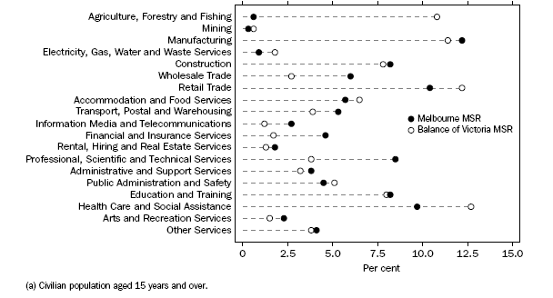EMPLOYED PERSONS(a), By Industry (ANZSIC06), Melbourne MSR and Balance of Victoria MSR - August Quarter 2008