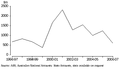 Graph: Agricultural income, South Australia, Current Prices