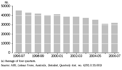Graph: Employment in the Agriculture industry, South Australia (a)