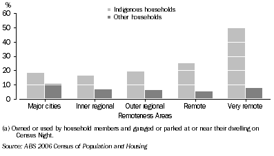 Graph: 10.9 Households without a motor vehicle, by household type and Remoteness Areas, 2006