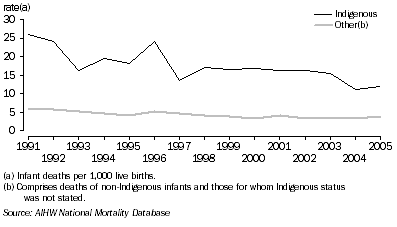 Graph: 6.17 Infant mortality rates - Western Australia, by Indigenous status, 1991-2005