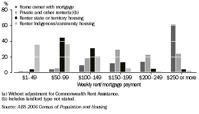 Graph: 4.9 Indigenous households paying rent or mortgages, Weekly amount paid by tenure type, 2006