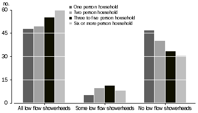 4656.5 - Household Choices Related to Water and Energy, WA, October 2009