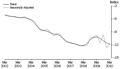Graph: NET PRIMARY INCOME