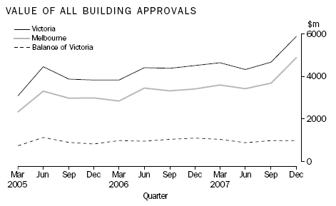 VALUE OF ALL BUILDING APPROVALS
