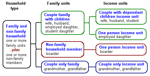 6549.0 - Household Income, Consumption, Saving and Wealth, A ...