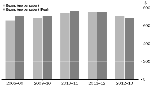 Graph: Private Day Hospital Facilities, Expenditure per patient(a): 2008-09 to 2012-13
