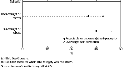 Graph: 4.5 Consumption of skim or reduced fat milk