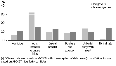 Graph: PROPORTION OF PRISONERS, Indigenous status by selected most serious offence/charge(a)