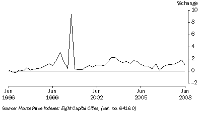 Graph: Project house price index percentage change from table 5.7.