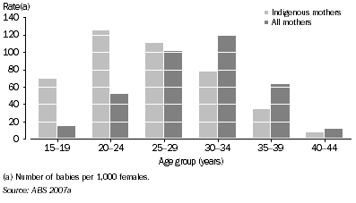 Graph: 6.3 Age-specific fertility rates, by Indigenous status of mother, 2006